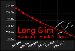 Total Graph of Long Slim