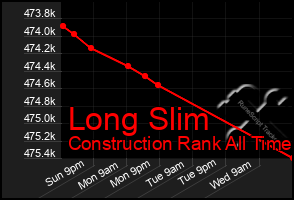 Total Graph of Long Slim