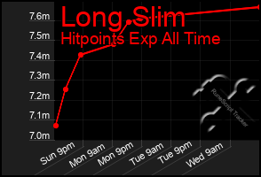 Total Graph of Long Slim