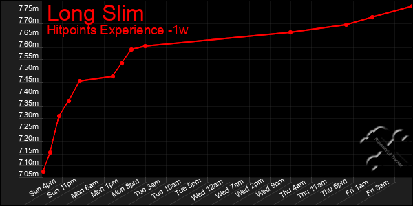 Last 7 Days Graph of Long Slim
