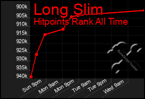 Total Graph of Long Slim