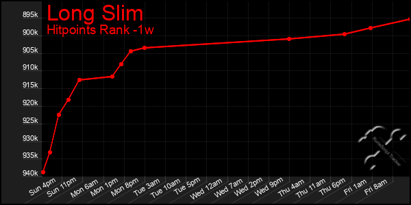Last 7 Days Graph of Long Slim