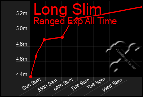 Total Graph of Long Slim