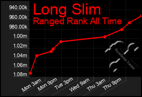 Total Graph of Long Slim