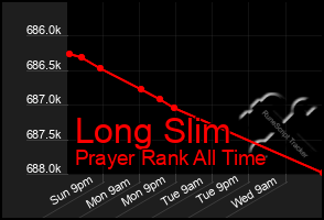 Total Graph of Long Slim