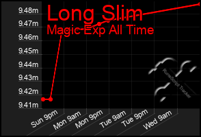 Total Graph of Long Slim