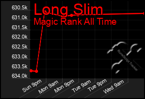 Total Graph of Long Slim