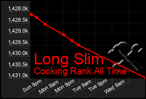 Total Graph of Long Slim