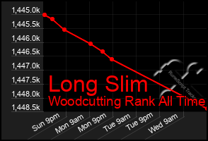 Total Graph of Long Slim