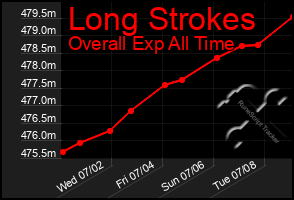 Total Graph of Long Strokes