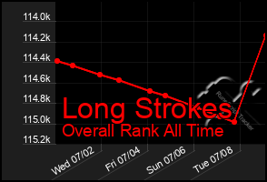 Total Graph of Long Strokes