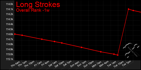 1 Week Graph of Long Strokes