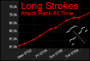 Total Graph of Long Strokes