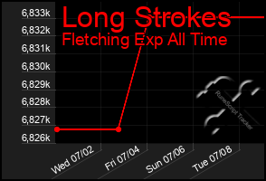 Total Graph of Long Strokes
