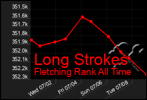 Total Graph of Long Strokes