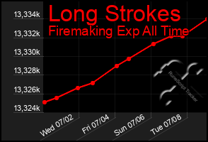 Total Graph of Long Strokes