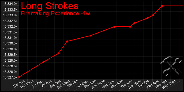 Last 7 Days Graph of Long Strokes