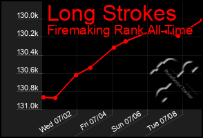Total Graph of Long Strokes