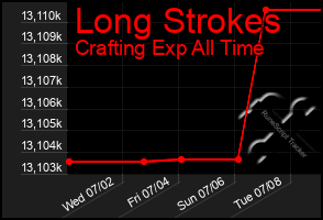 Total Graph of Long Strokes