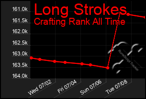 Total Graph of Long Strokes