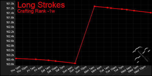 Last 7 Days Graph of Long Strokes