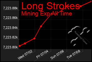 Total Graph of Long Strokes