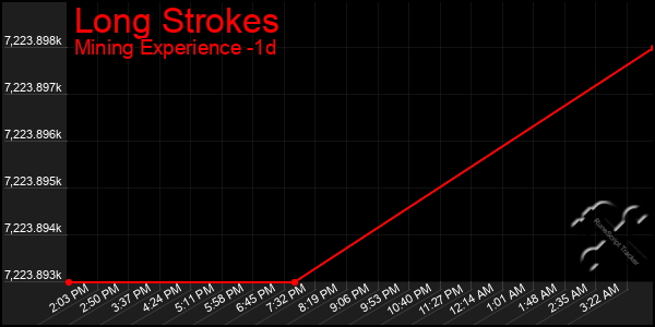 Last 24 Hours Graph of Long Strokes
