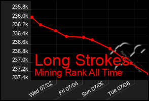 Total Graph of Long Strokes