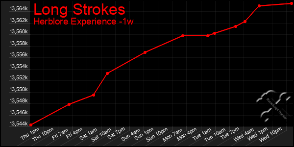 Last 7 Days Graph of Long Strokes