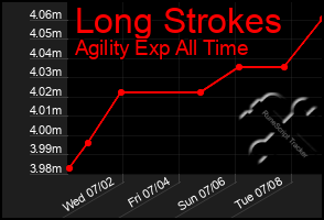 Total Graph of Long Strokes