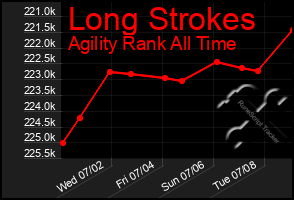 Total Graph of Long Strokes
