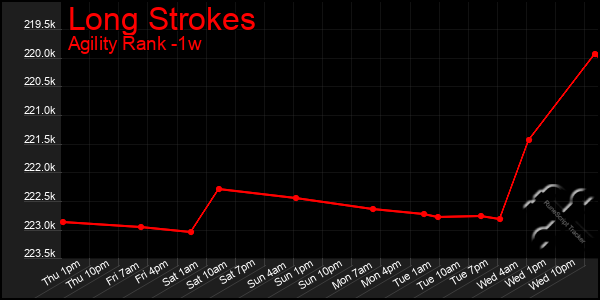 Last 7 Days Graph of Long Strokes