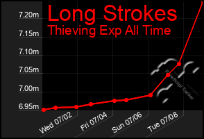 Total Graph of Long Strokes