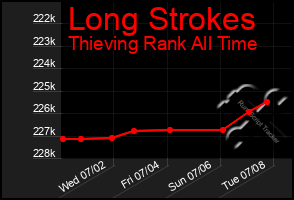 Total Graph of Long Strokes