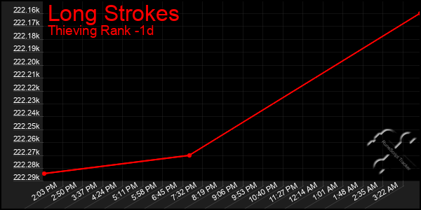 Last 24 Hours Graph of Long Strokes