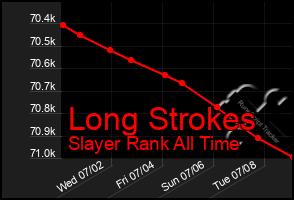 Total Graph of Long Strokes