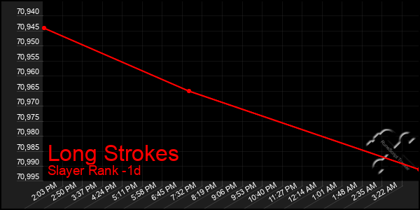 Last 24 Hours Graph of Long Strokes
