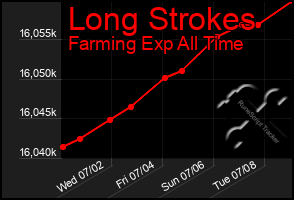 Total Graph of Long Strokes