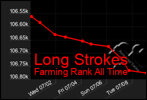 Total Graph of Long Strokes