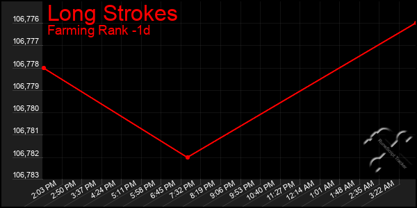 Last 24 Hours Graph of Long Strokes