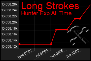 Total Graph of Long Strokes
