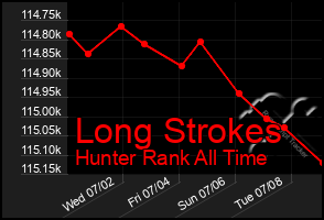 Total Graph of Long Strokes