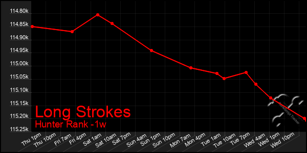 Last 7 Days Graph of Long Strokes