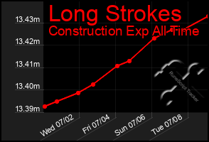 Total Graph of Long Strokes