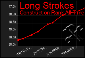 Total Graph of Long Strokes