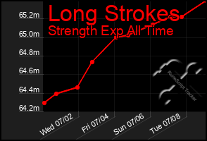 Total Graph of Long Strokes