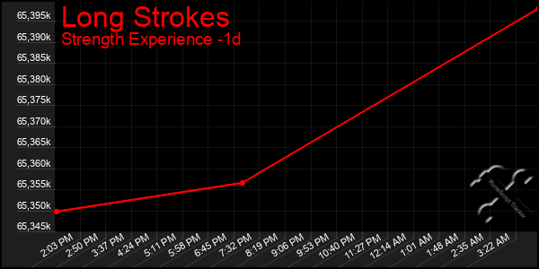 Last 24 Hours Graph of Long Strokes