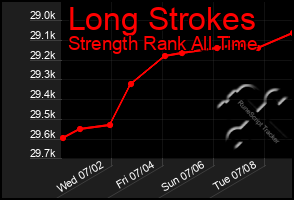 Total Graph of Long Strokes