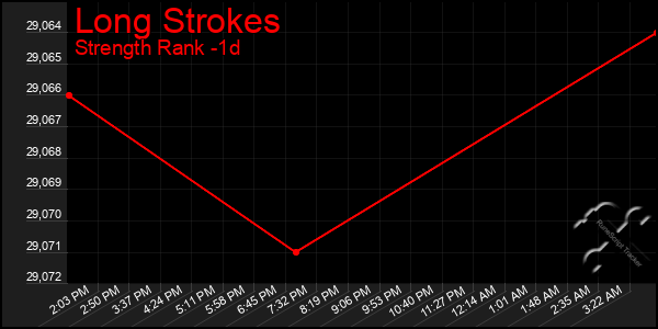 Last 24 Hours Graph of Long Strokes