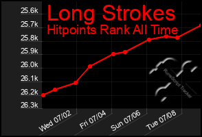Total Graph of Long Strokes